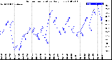 Milwaukee Weather Outdoor Temperature<br>Daily Low