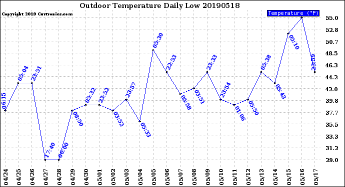 Milwaukee Weather Outdoor Temperature<br>Daily Low