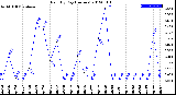 Milwaukee Weather Rain<br>By Day<br>(Inches)