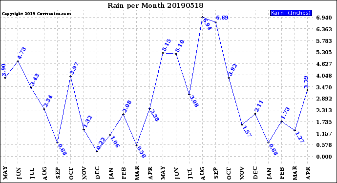 Milwaukee Weather Rain<br>per Month