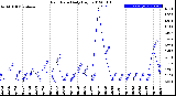 Milwaukee Weather Rain Rate<br>Daily High