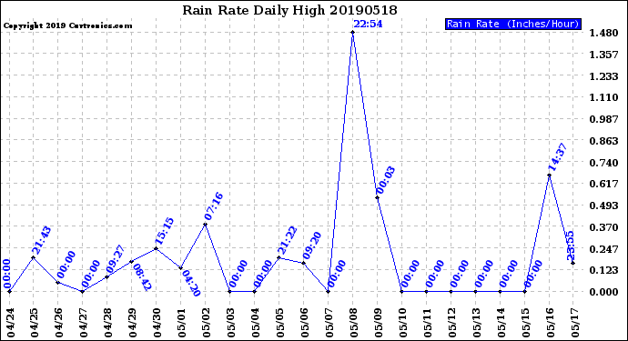 Milwaukee Weather Rain Rate<br>Daily High