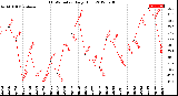 Milwaukee Weather THSW Index<br>Daily High