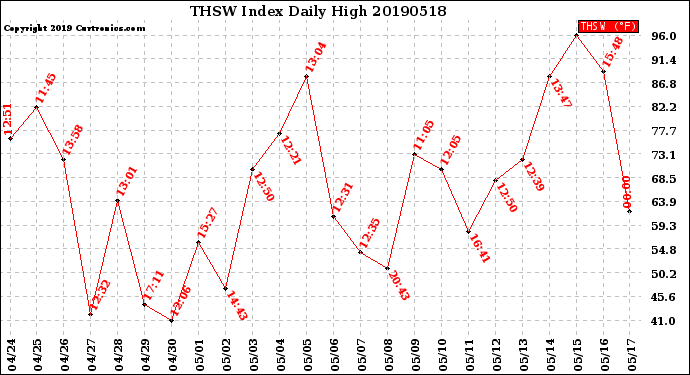 Milwaukee Weather THSW Index<br>Daily High