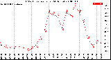 Milwaukee Weather THSW Index<br>per Hour<br>(24 Hours)