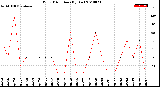 Milwaukee Weather Wind Direction<br>(By Day)