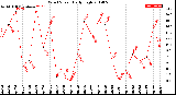 Milwaukee Weather Wind Speed<br>Daily High