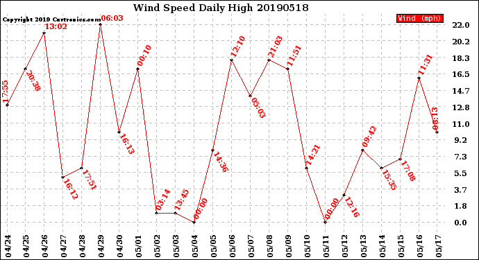 Milwaukee Weather Wind Speed<br>Daily High