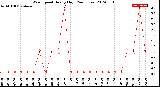 Milwaukee Weather Wind Speed<br>Hourly High<br>(24 Hours)