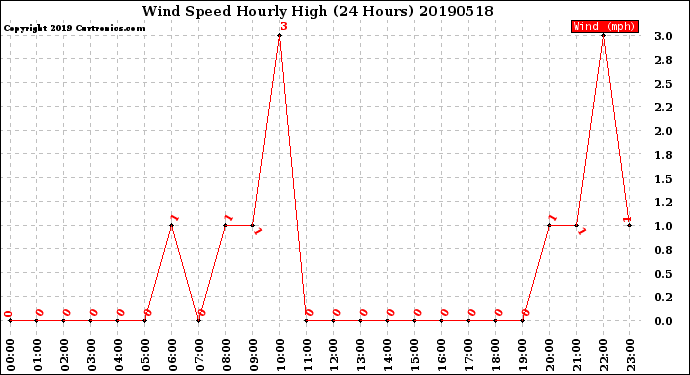 Milwaukee Weather Wind Speed<br>Hourly High<br>(24 Hours)