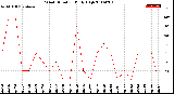 Milwaukee Weather Wind Direction<br>Daily High