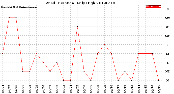 Milwaukee Weather Wind Direction<br>Daily High