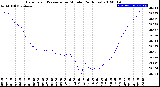 Milwaukee Weather Barometric Pressure<br>per Minute<br>(24 Hours)