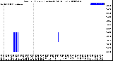 Milwaukee Weather Rain<br>per Minute<br>(Inches)<br>(24 Hours)