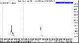 Milwaukee Weather Rain Rate<br>per Minute<br>(24 Hours)