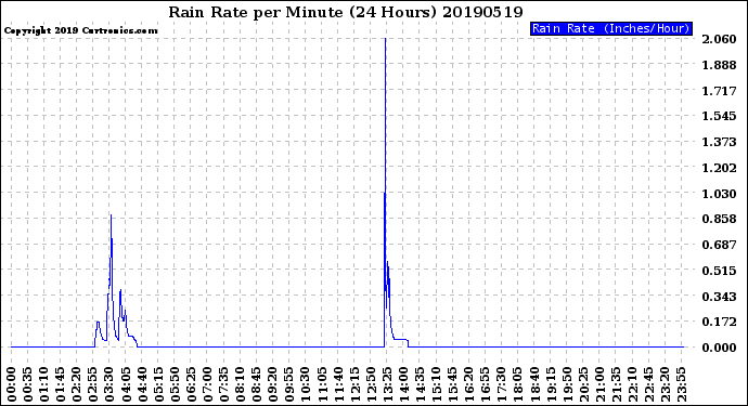 Milwaukee Weather Rain Rate<br>per Minute<br>(24 Hours)