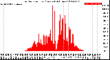 Milwaukee Weather Solar Radiation<br>per Minute<br>(24 Hours)