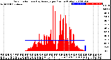 Milwaukee Weather Solar Radiation<br>& Day Average<br>per Minute<br>(Today)