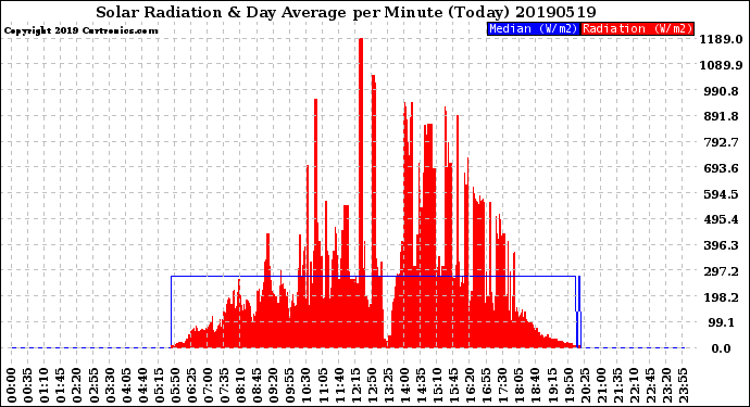 Milwaukee Weather Solar Radiation<br>& Day Average<br>per Minute<br>(Today)