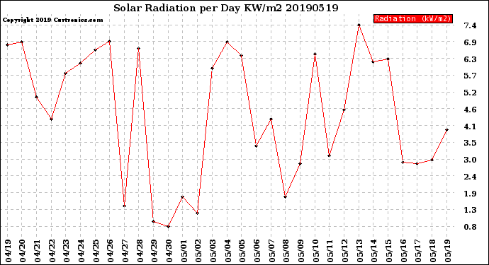 Milwaukee Weather Solar Radiation<br>per Day KW/m2