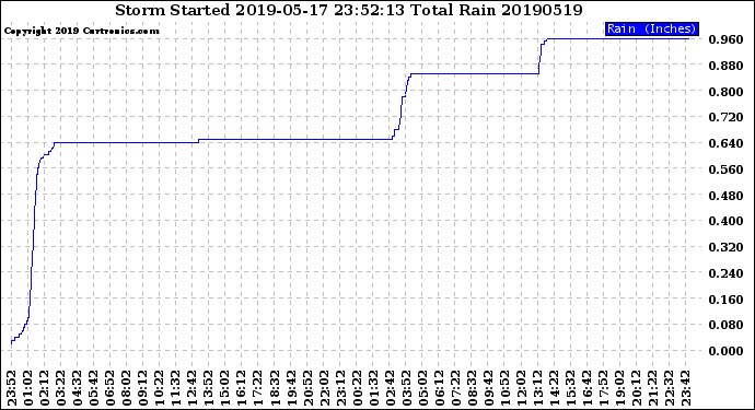 Milwaukee Weather Storm<br>Started 2019-05-17 23:52:13<br>Total Rain