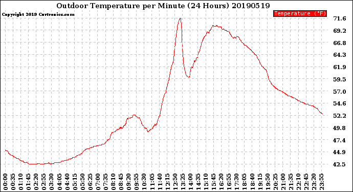 Milwaukee Weather Outdoor Temperature<br>per Minute<br>(24 Hours)