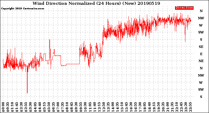 Milwaukee Weather Wind Direction<br>Normalized<br>(24 Hours) (New)