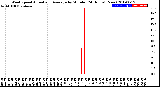 Milwaukee Weather Wind Speed<br>Actual and Average<br>by Minute<br>(24 Hours) (New)