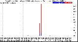 Milwaukee Weather Wind Speed<br>Actual and 10 Minute<br>Average<br>(24 Hours) (New)