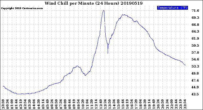 Milwaukee Weather Wind Chill<br>per Minute<br>(24 Hours)