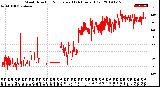 Milwaukee Weather Wind Direction<br>Normalized<br>(24 Hours) (Old)