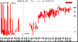 Milwaukee Weather Wind Direction<br>(24 Hours) (Raw)