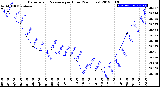 Milwaukee Weather Barometric Pressure<br>per Hour<br>(24 Hours)