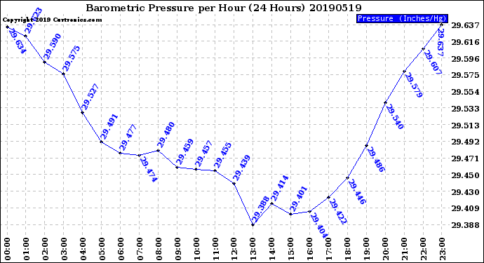 Milwaukee Weather Barometric Pressure<br>per Hour<br>(24 Hours)