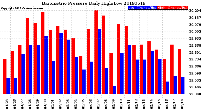 Milwaukee Weather Barometric Pressure<br>Daily High/Low