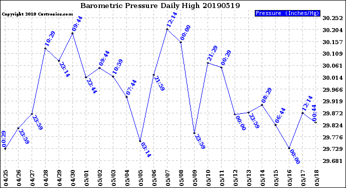 Milwaukee Weather Barometric Pressure<br>Daily High