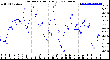 Milwaukee Weather Barometric Pressure<br>Daily Low