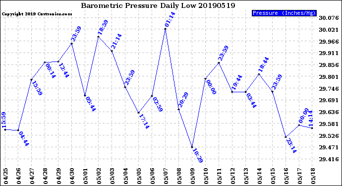 Milwaukee Weather Barometric Pressure<br>Daily Low