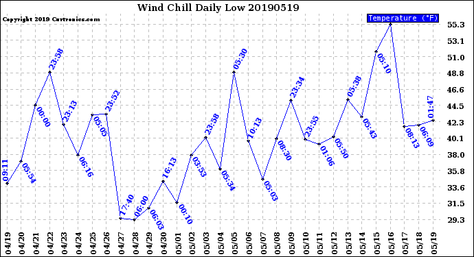 Milwaukee Weather Wind Chill<br>Daily Low