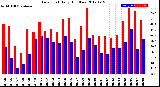 Milwaukee Weather Dew Point<br>Daily High/Low