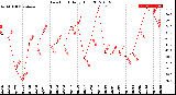 Milwaukee Weather Dew Point<br>Daily High