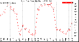 Milwaukee Weather Dew Point<br>Monthly High