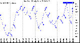 Milwaukee Weather Dew Point<br>Daily Low