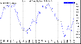 Milwaukee Weather Dew Point<br>Monthly Low