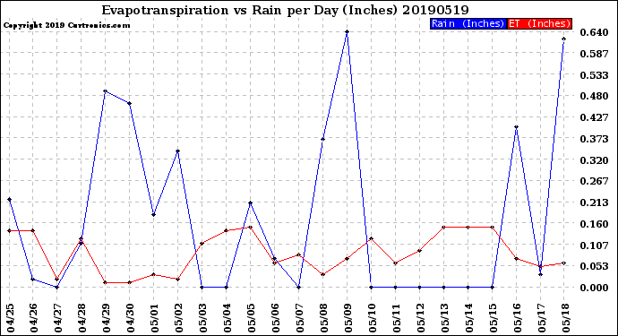 Milwaukee Weather Evapotranspiration<br>vs Rain per Day<br>(Inches)