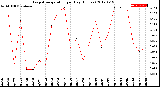 Milwaukee Weather Evapotranspiration<br>per Day (Inches)