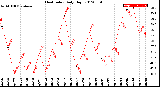 Milwaukee Weather Heat Index<br>Daily High