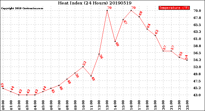 Milwaukee Weather Heat Index<br>(24 Hours)