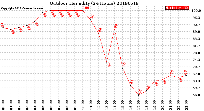 Milwaukee Weather Outdoor Humidity<br>(24 Hours)