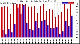 Milwaukee Weather Outdoor Humidity<br>Daily High/Low